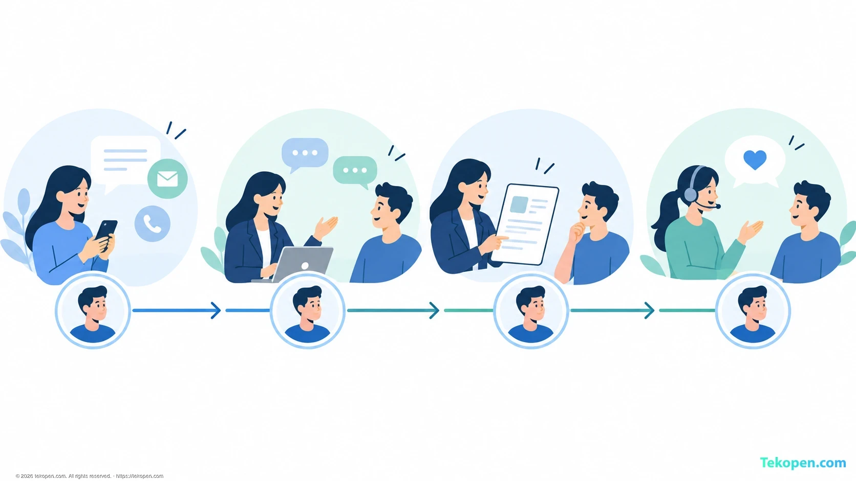 Luồng quản lý khách hàng từ tiếp nhận nhu cầu đến chăm sóc sau giao dịch